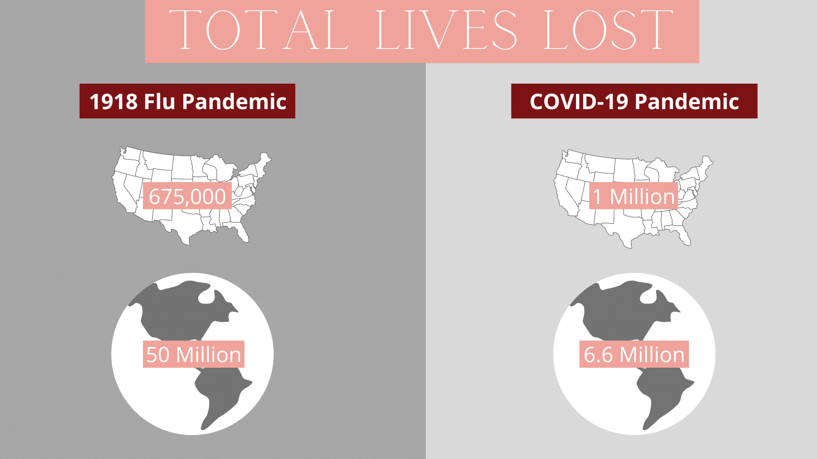 Comparing Lives Lost 1918 Spanish Flu to COVID-19